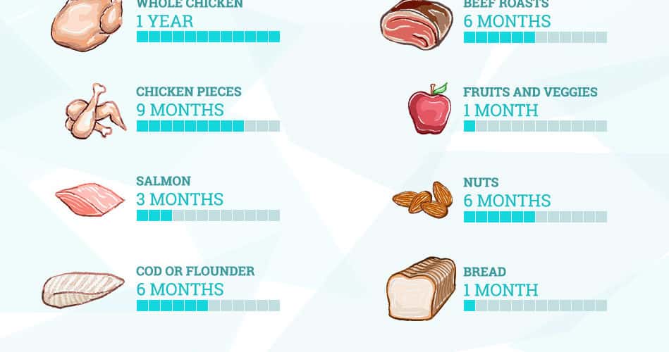 How Long Does Meat Last in the Freezer?